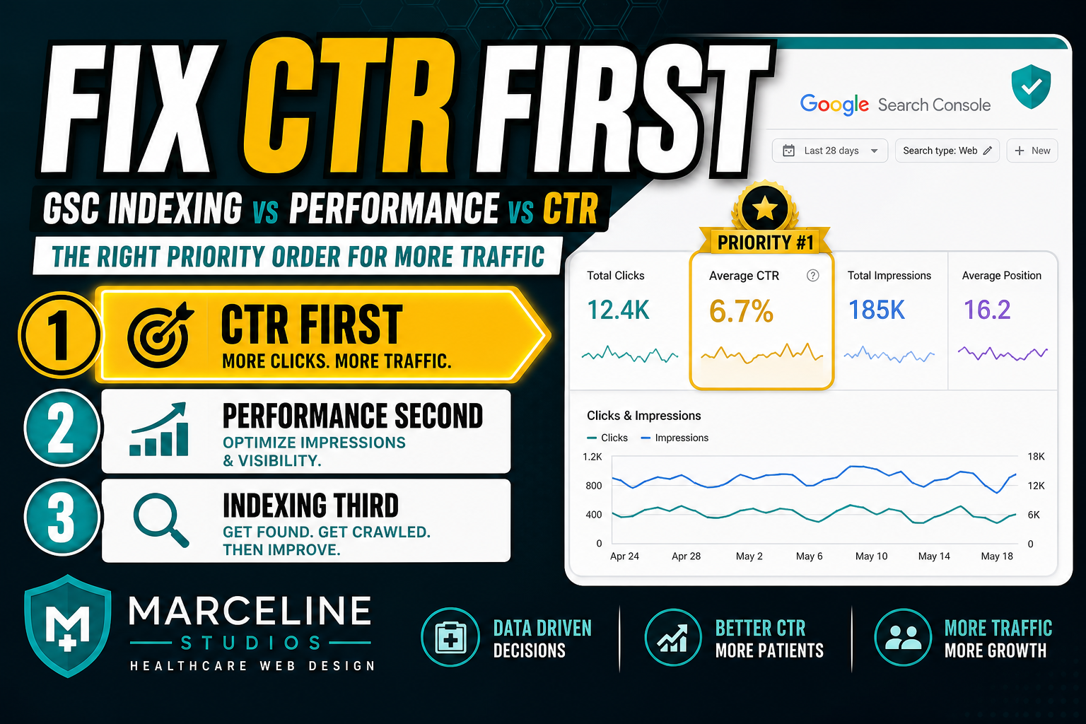 gsc indexing vs performance vs ctr — in-depth visual