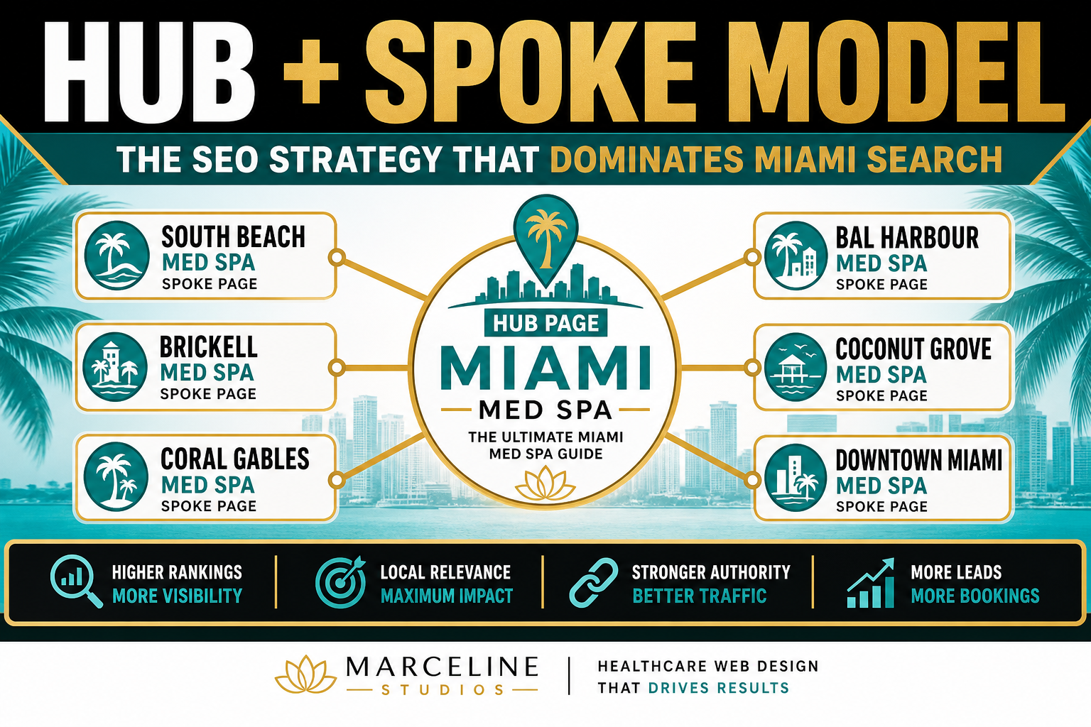 miami med spa seo page structure 2026 — in-depth visual